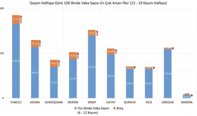 Bakan Koca son bir haftada en çok vaka artışı olan 10 ili paylaştı