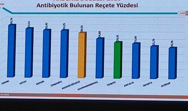 Akdeniz Bölgesi'nde en az antibiyotik kullanan il Burdur