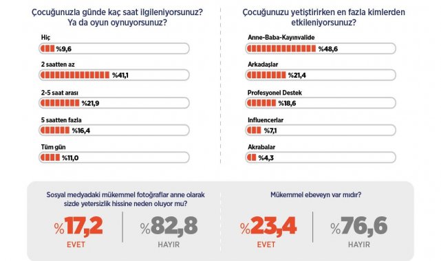 Araştırma sonucuna göre Türkiye'nin çocuk yetiştirme algısı belirlendi