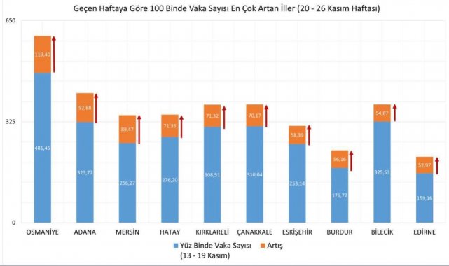 Bakan Koca: "20-26 Kasım arasında vaka yoğunluğu bir önceki haftaya göre en çok artan 10 ilimiz Osmaniye, Adana, Mersin, Hatay, Kırklareli, Çanakkale, Eskişehir, Burdur, Bilecik ve Edirne."
