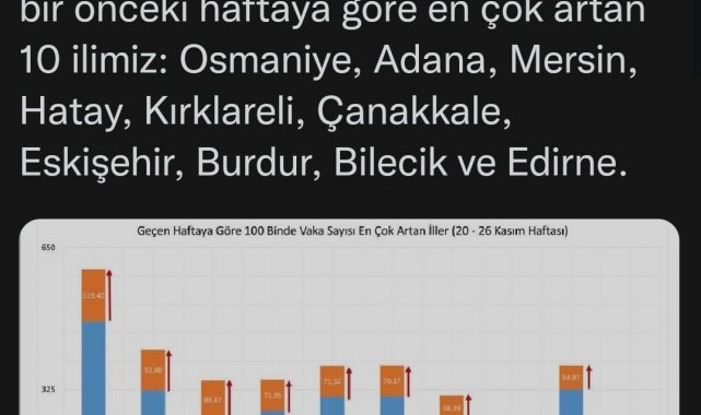 Burdur bu haftada da vaka sayısı artan ilk 10 il arasına girdi