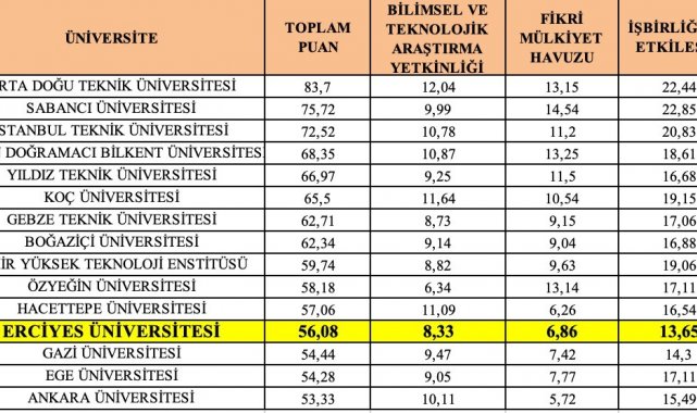 Erü'nün 'Girişimci ve Yenilikçi Üniversite Endeksi' başarısı