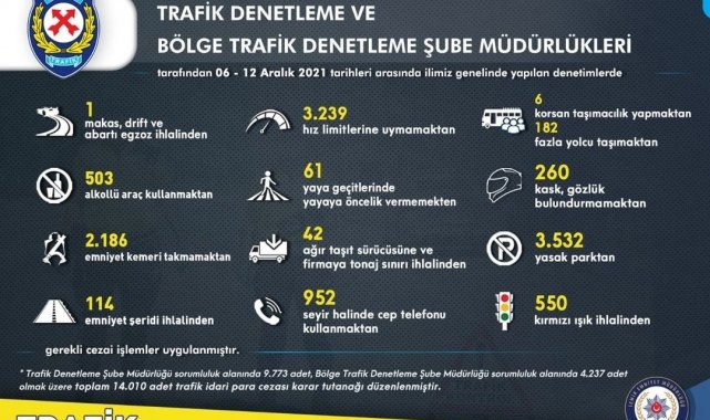 İzmir'de trafik kurallarına uymayan 14 bin 10 sürücüye ceza