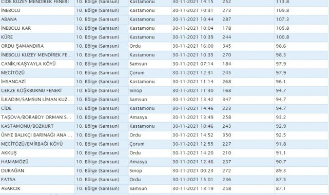 Karadeniz'deki fırtınanın hızı belli oldu: 150,1 km'ye ulaştı