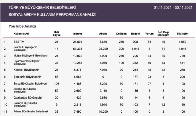 Samsun, İstanbul'u solladı