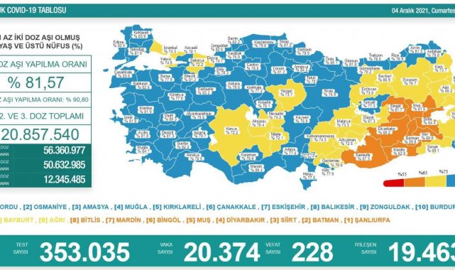 Son 24 saatte korona virüsten 228 kişi hayatını kaybetti