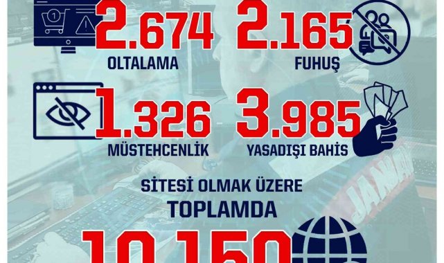 2021 yılında 10 bin 150 site hakkında işlem yapıldı