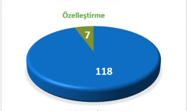2021'de 125 şirketin devralma, birleşme ve özelleştirme işlemlerinin bedeli 137 milyar lira oldu