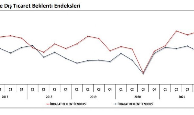2022 ilk çeyrek ihracat beklenti endeksi yüzde 15,5 gerileyerek 115,8 puan oldu