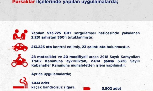 Ankara&#039;da 2 haftalık asayiş uygulamalarında 360 kişi tutuklandı