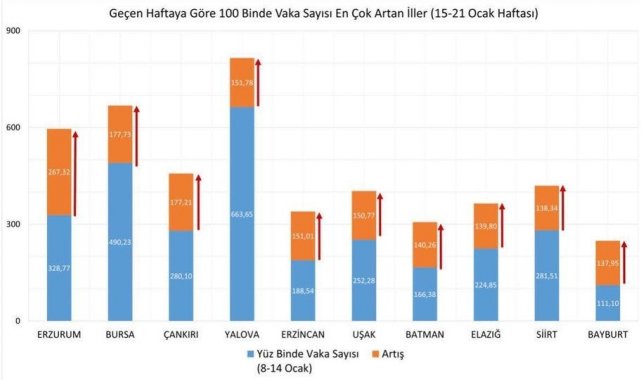 Bayburt'ta Covid-19 vakalarında artış