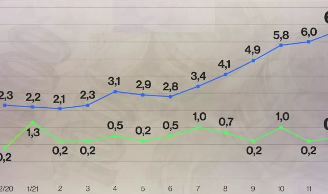 Çekya&#039;da Aralık ayı enflasyonu yüzde 6.6 olarak açıklandı