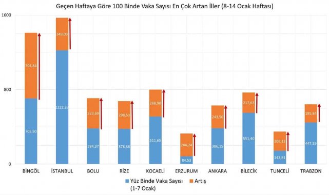 Eskişehir vaka artış oranında nihayet ilk 10'dan çıktı