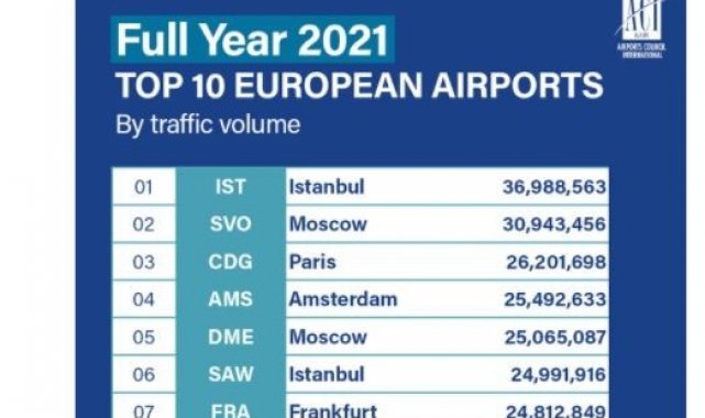 İstanbul Havalimanı, 2021&#039;de açık ara Avrupa&#039;nın zirvesinde yer aldı