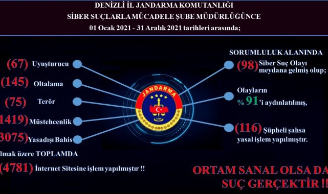 Jandarma siber suçlara geçit vermiyor