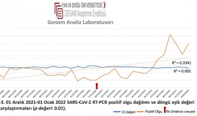 KKTC&#039;ye Omikron uyarısı: Günlük vaka sayısı 2 bine ulaşabilir