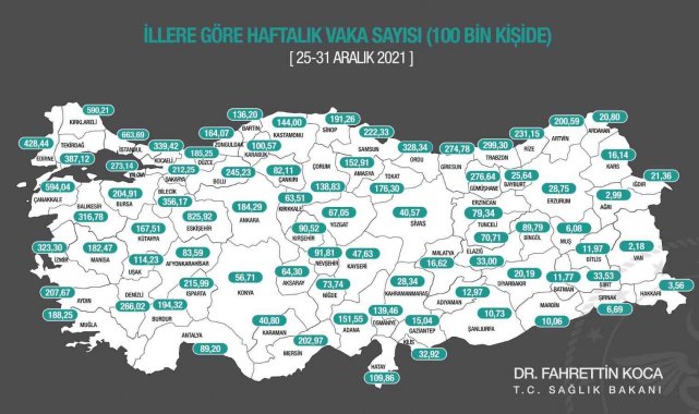 Sağlık Bakanı Koca, 25-31 Aralık arasında, 100 bin kişi içinde bir haftalık toplam yeni Covid-19 vaka sayısının il bazındaki durumunu gösteren haftalık insidans haritasını paylaştı.