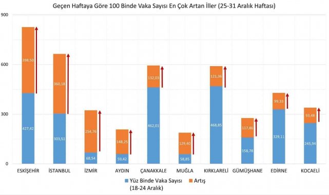 Sağlık Bakanı Koca: "25-31 Aralık arasında vaka yoğunluğu bir önceki haftaya göre en çok artan 10 ilimiz; Eskişehir, İstanbul, İzmir, Aydın, Çanakkale, Muğla, Kırklareli, Gümüşhane, Edirne, Kocaeli."