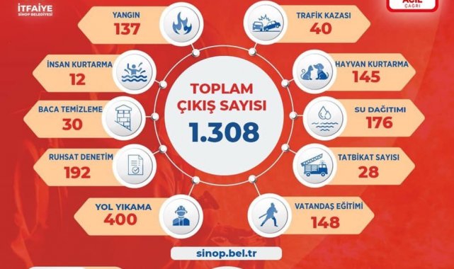 Sinop itfaiyesi 2021 yılında bin 308 olaya müdahale etti