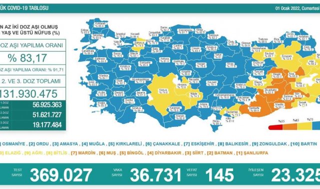 Son 24 saatte korona virüsten 145 kişi hayatını kaybetti