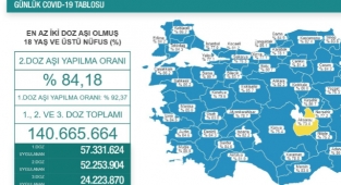 Son 24 saatte korona virüsten 184 kişi hayatını kaybetti