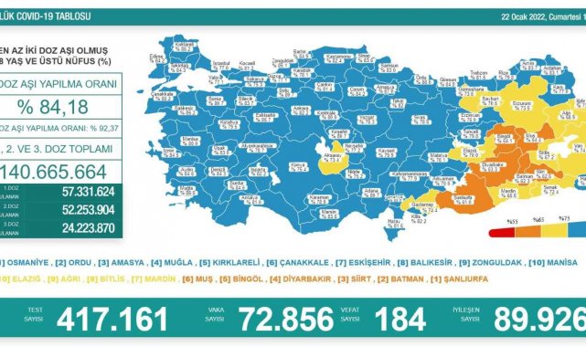 Son 24 saatte korona virüsten 184 kişi hayatını kaybetti