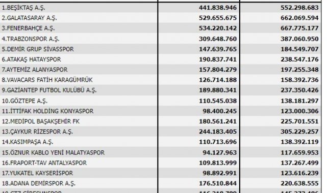TFF, transfer harcama limitlerini belirledi