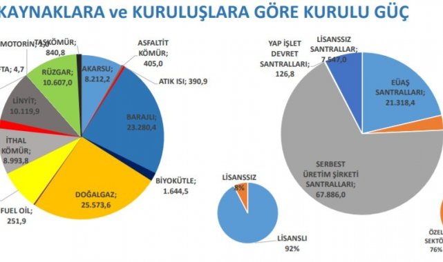 Türkiye'nin kurulu gücü aralık ayında 99 bin 819 megavat oldu