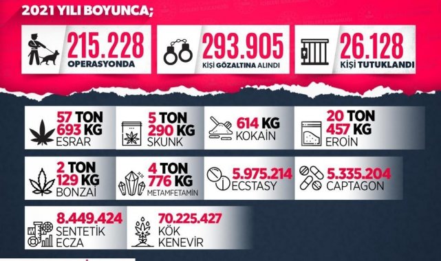 Uyuşturucuyla mücadele 2021 yılında da hız kesmedi