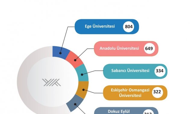 2021 YÖK Raporu'nda ESOGÜ 4'üncü oldu