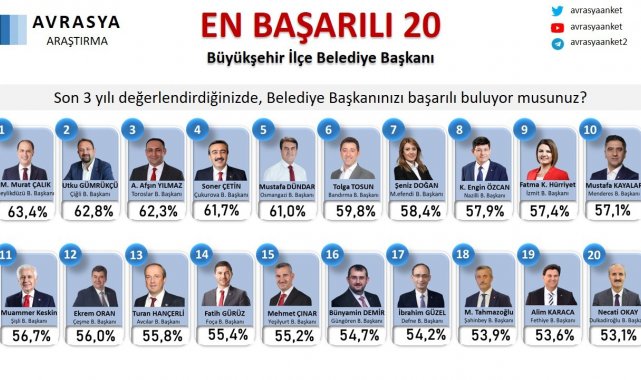 Başkan Özcan, en başarılı belediye başkanları arasındaki yerini korudu