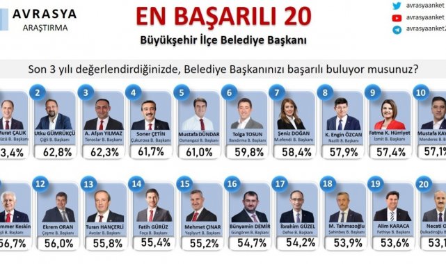 Başkan Yılmaz, Türkiye'nin en başarılı 3'üncü ilçe belediye başkanı seçildi