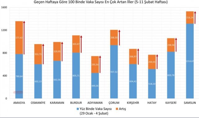 Sağlık Bakanı Koca: "5-11 Şubat arasında vaka yoğunluğu bir önceki haftaya göre en çok artan 10 ilimiz: Amasya, Osmaniye, Karaman, Burdur, Adıyaman, Çorum, Kırşehir, Hatay, Kayseri, Samsun."