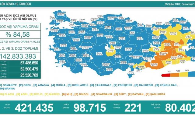 Son 24 saatte korona virüsten 221 kişi hayatını kaybetti