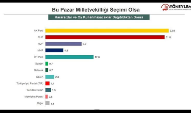 Yöneylem Sosyal Araştırmalar Merkezi tarafından yayımlanan, bu Pazar Milletvekilliği seçimi olsa sonuçları