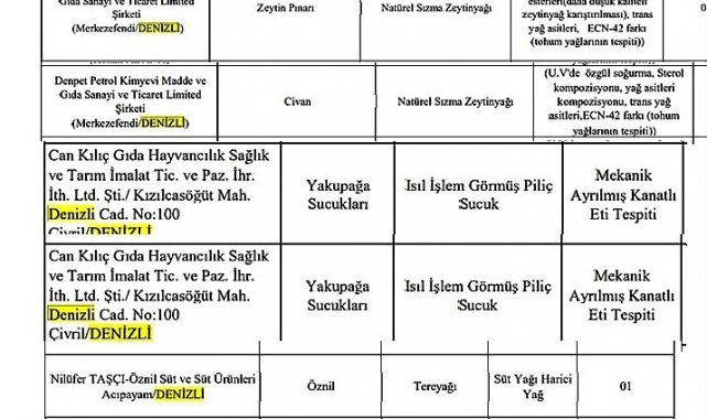 Bakanlık Denizli'deki gıda teröristlerini açıkladı