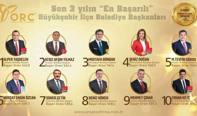 Başkan Yılmaz, ikinci kez en başarılı ilçe belediye başkanı seçildi