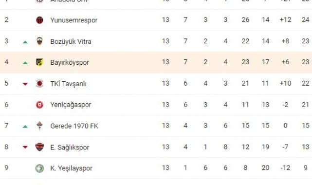 Bayırköyspor kendi sahasında TKİ Tavşanlı Linyitspor&#039;u mağlup etti