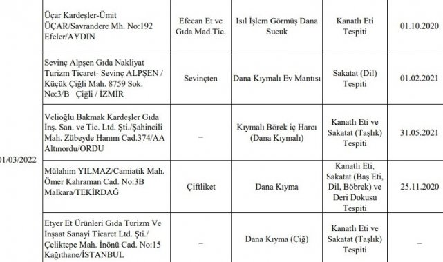 Ordu'da 3 firma ürününde ayıplı mal tespit edildi