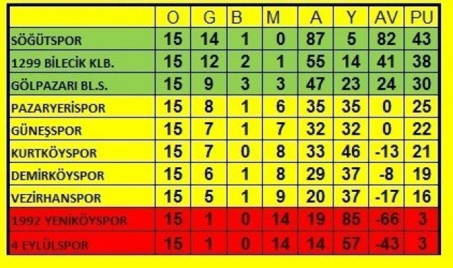 Söğütspor, Demirköyspor 5-1 ile rahat geçti