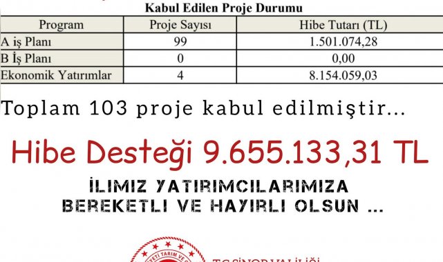 Sinop&#039;ta kırsal kalkınmaya 9,6 milyon TL hibe desteği