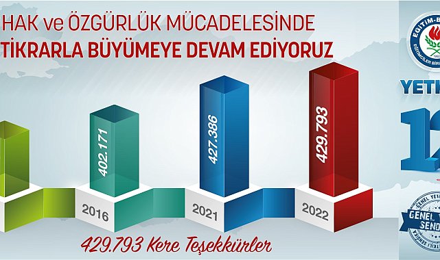 Eğitim-Bir-Sen 429 bin 793 üye sayısına ulaştı