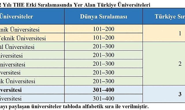 Erciyes Üniversitesi'nin THE 2022 Yılı Etki Sıralamasındaki Başarısı