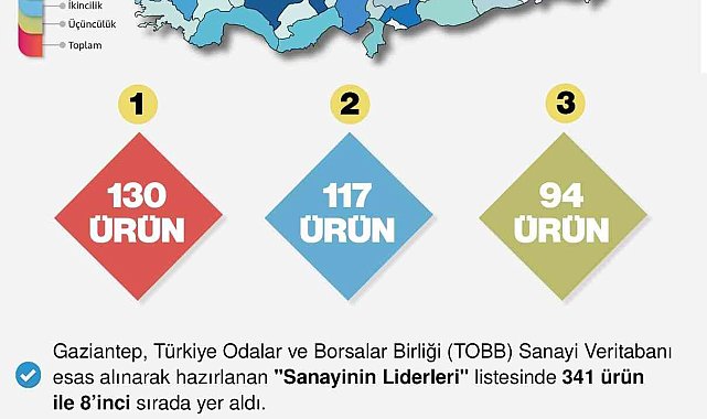 Gaziantep sanayi üretiminde 130 üründe lider