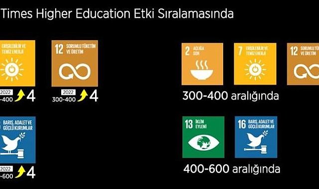 ZBEÜ, Times Higher Education 2022 Etki Sıralamasında ilk 5&#039;te