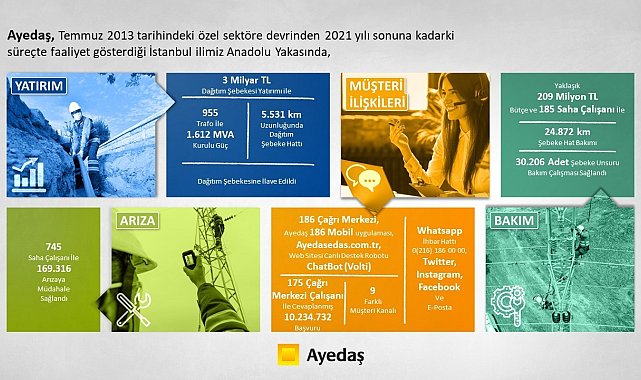 Ayedaş, İstanbul'a 8 yılda 3 milyar liralık yatırım yaptı