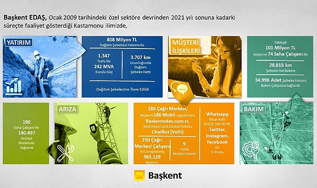 Başkent EDAŞ Kastamonu'ya 13 yılda 808 milyon liralık yatırım yaptı
