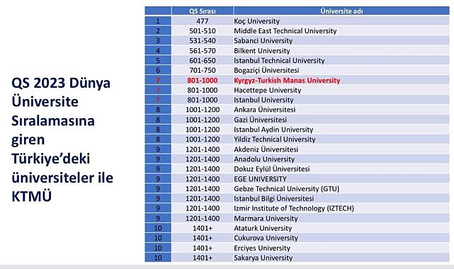 Kırgızistan'ın en iyi üniversitesi Manas, dünya sıralamasında