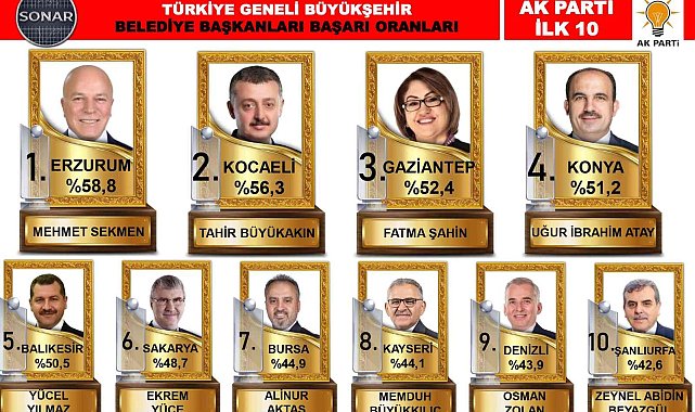 Zirve kentin zirve başkanı: Mehmet Sekmen