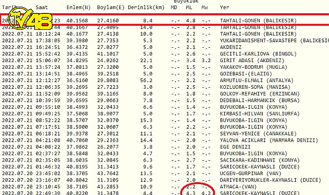 Balıkesir&#039;de 4.8 Şiddetinde Deprem